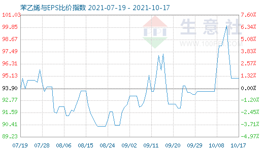 10月17日苯乙烯与EPS比价指数图