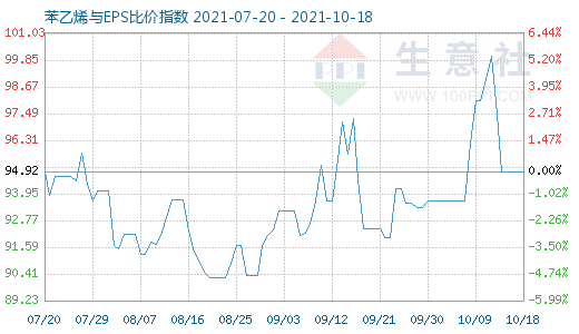 10月18日苯乙烯与EPS比价指数图