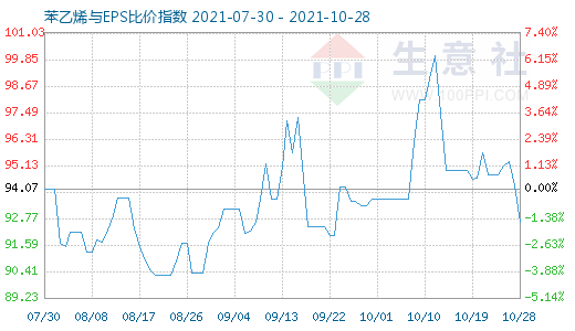 10月28日苯乙烯与EPS比价指数图