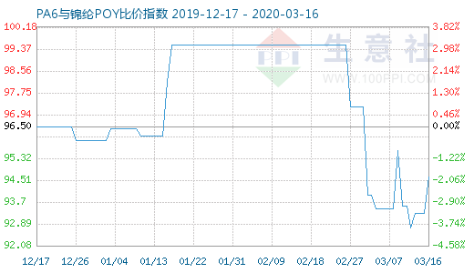 3月16日PA6与锦纶POY比价指数图