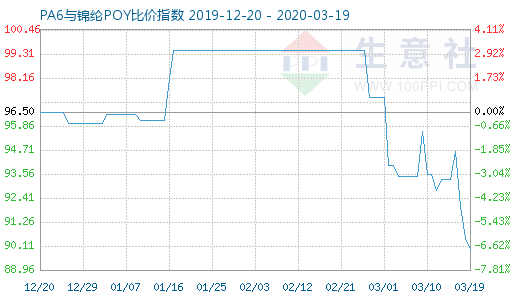 3月19日PA6与锦纶POY比价指数图