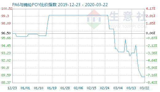 3月22日PA6与锦纶POY比价指数图