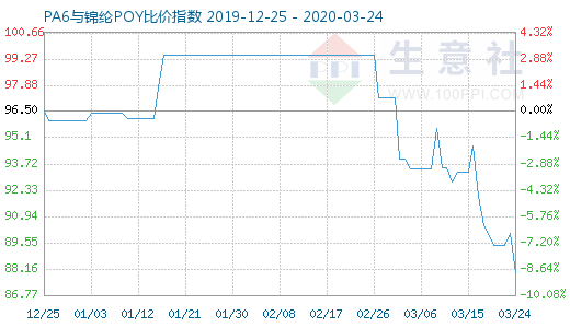 3月24日PA6与锦纶POY比价指数图