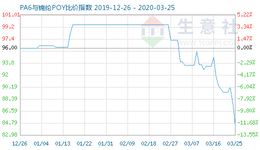 3月25日PA6与锦纶POY比价指数图