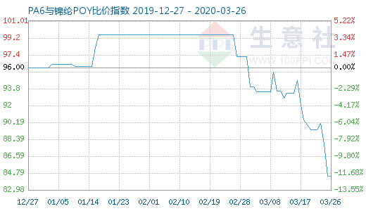 3月26日PA6与锦纶POY比价指数图