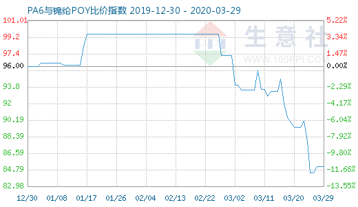 3月29日PA6与锦纶POY比价指数图