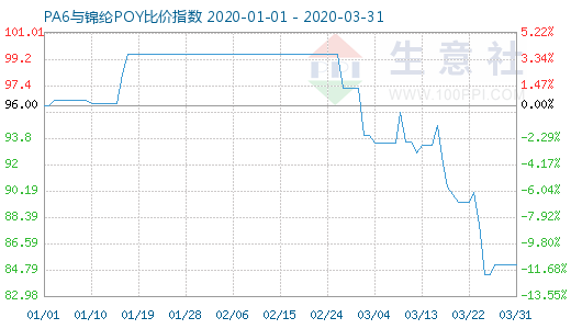 3月31日PA6与锦纶POY比价指数图