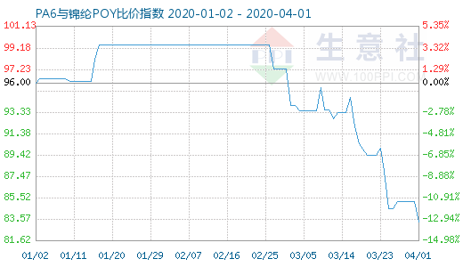 4月1日PA6与锦纶POY比价指数图