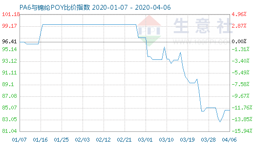 4月6日PA6与锦纶POY比价指数图