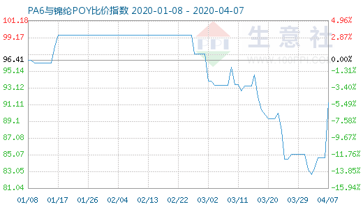 4月7日PA6与锦纶POY比价指数图