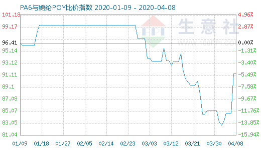 4月8日PA6与锦纶POY比价指数图