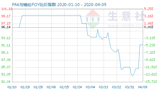 4月9日PA6与锦纶POY比价指数图