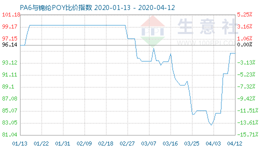 4月12日PA6与锦纶POY比价指数图