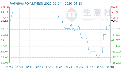 4月13日PA6与锦纶POY比价指数图