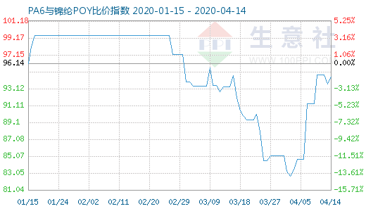 4月14日PA6与锦纶POY比价指数图