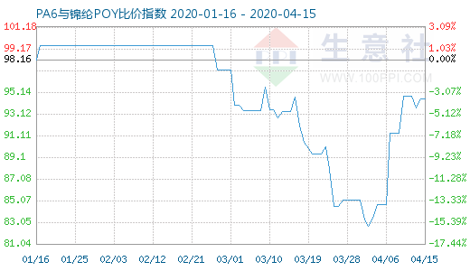 4月15日PA6与锦纶POY比价指数图