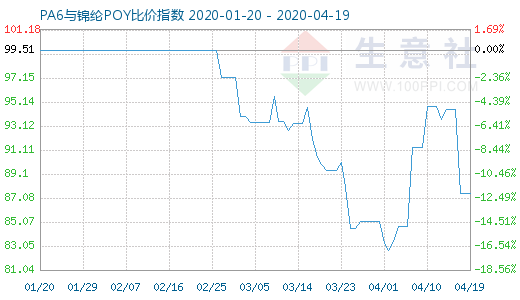 4月19日PA6与锦纶POY比价指数图