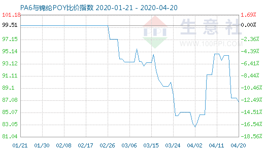 4月20日PA6与锦纶POY比价指数图