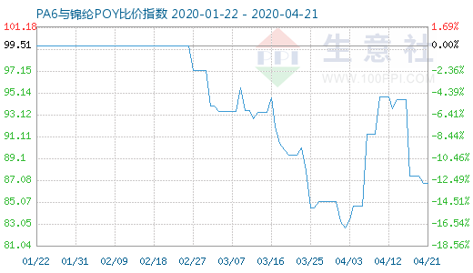 4月21日PA6与锦纶POY比价指数图