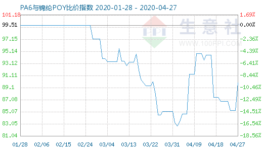 4月27日PA6与锦纶POY比价指数图