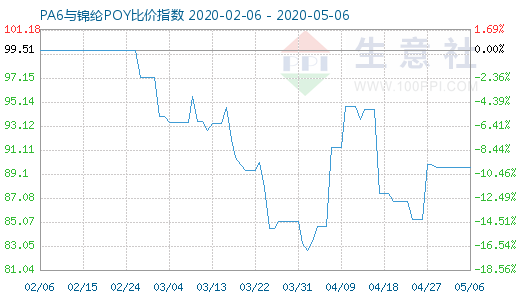 5月6日PA6与锦纶POY比价指数图