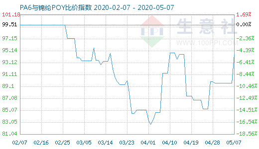 5月7日PA6与锦纶POY比价指数图