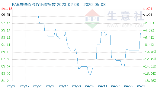 5月8日PA6与锦纶POY比价指数图