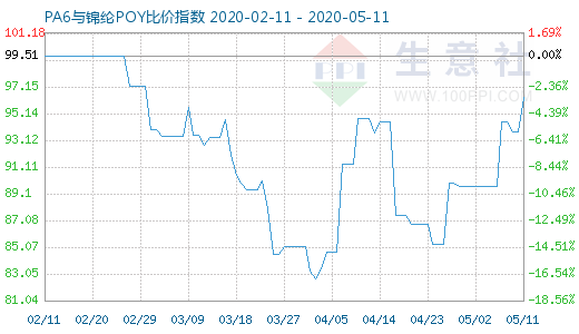 5月11日PA6与锦纶POY比价指数图