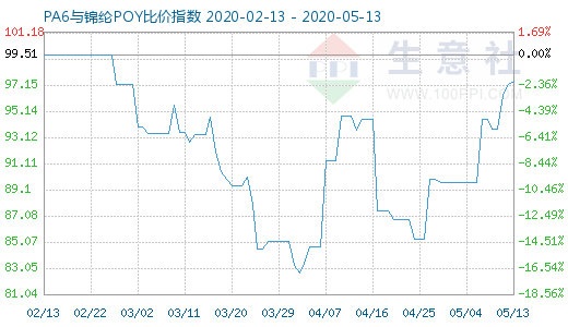 5月13日PA6与锦纶POY比价指数图