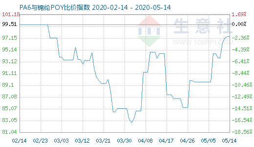 5月14日PA6与锦纶POY比价指数图