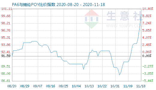 11月18日PA6与锦纶POY比价指数图