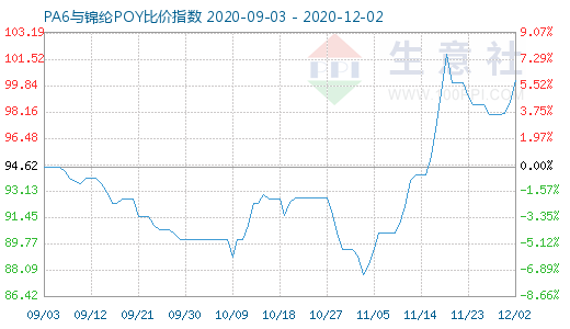 12月2日PA6与锦纶POY比价指数图