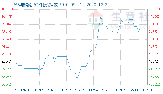 12月20日PA6与锦纶POY比价指数图