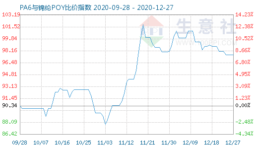 12月27日PA6与锦纶POY比价指数图