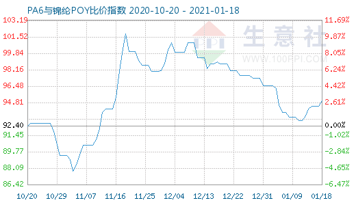 1月18日PA6与锦纶POY比价指数图