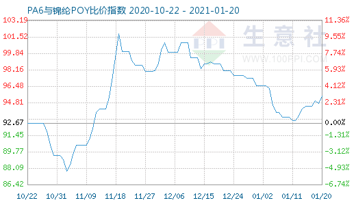 1月20日PA6与锦纶POY比价指数图