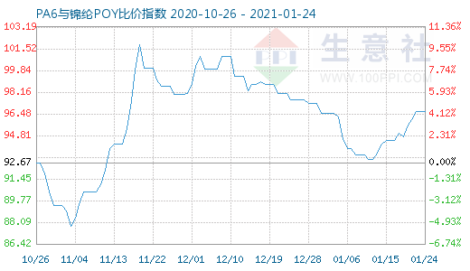 1月24日PA6与锦纶POY比价指数图