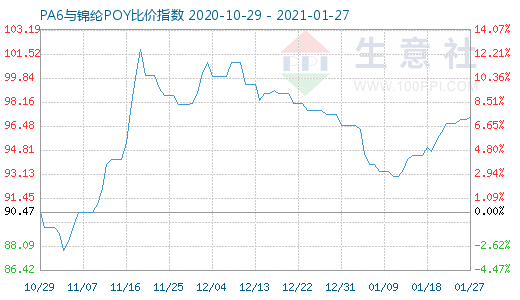 1月27日PA6与锦纶POY比价指数图