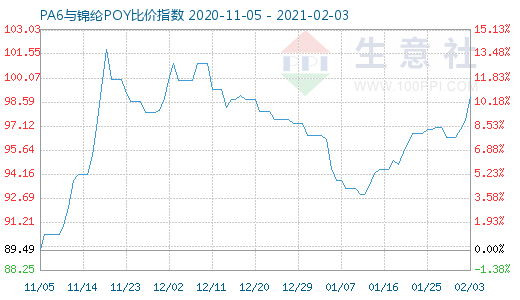 2月3日PA6与锦纶POY比价指数图