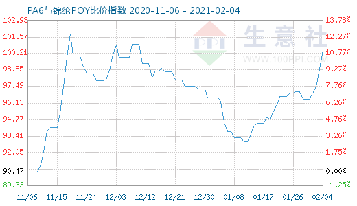 2月4日PA6与锦纶POY比价指数图