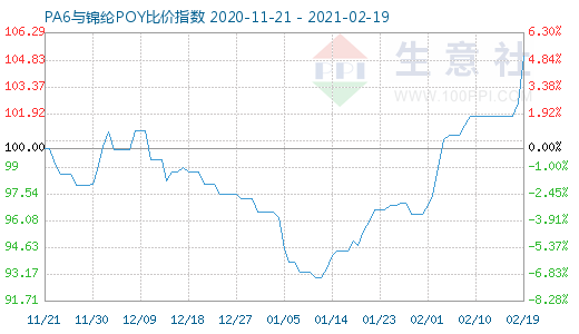 2月19日PA6与锦纶POY比价指数图