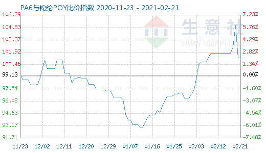 2月21日PA6与锦纶POY比价指数图