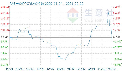 2月22日PA6与锦纶POY比价指数图