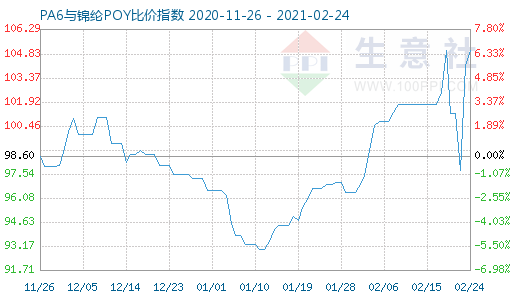 2月24日PA6与锦纶POY比价指数图