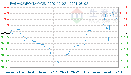 3月2日PA6与锦纶POY比价指数图