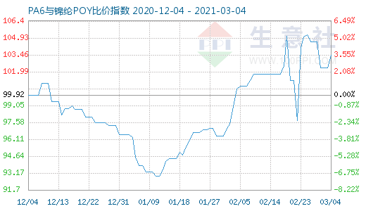 3月4日PA6与锦纶POY比价指数图