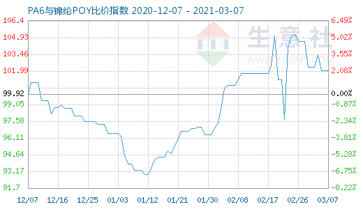 3月7日PA6与锦纶POY比价指数图