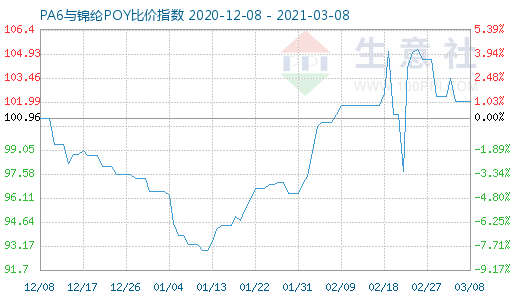 3月8日PA6与锦纶POY比价指数图