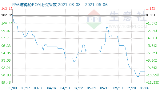 6月6日PA6与锦纶POY比价指数图