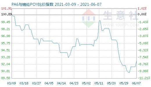 6月7日PA6与锦纶POY比价指数图